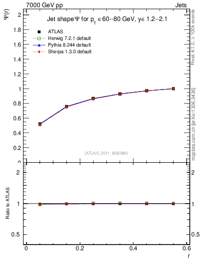 Plot of js_int in 7000 GeV pp collisions