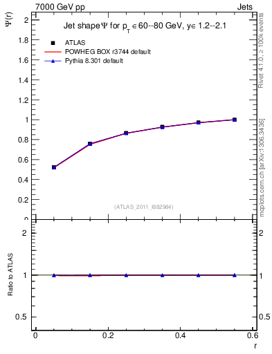 Plot of js_int in 7000 GeV pp collisions
