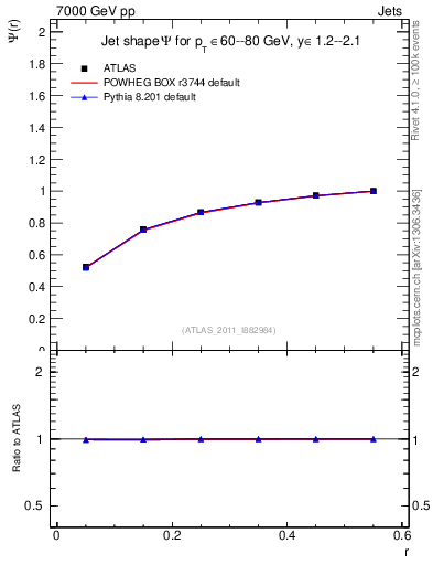 Plot of js_int in 7000 GeV pp collisions