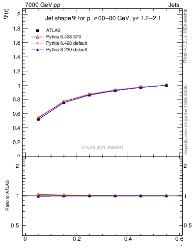 Plot of js_int in 7000 GeV pp collisions