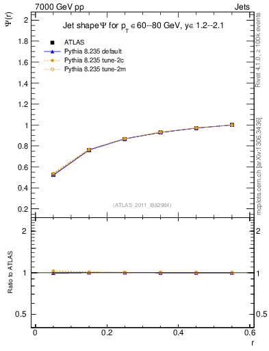 Plot of js_int in 7000 GeV pp collisions