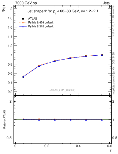 Plot of js_int in 7000 GeV pp collisions