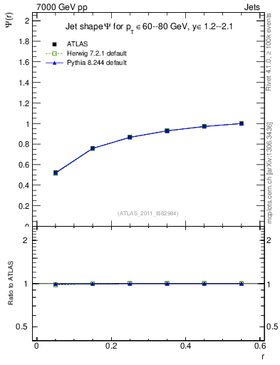 Plot of js_int in 7000 GeV pp collisions