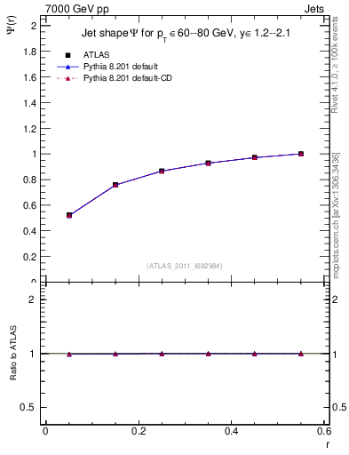 Plot of js_int in 7000 GeV pp collisions