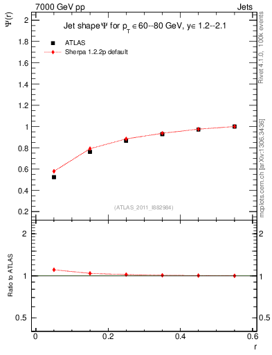 Plot of js_int in 7000 GeV pp collisions