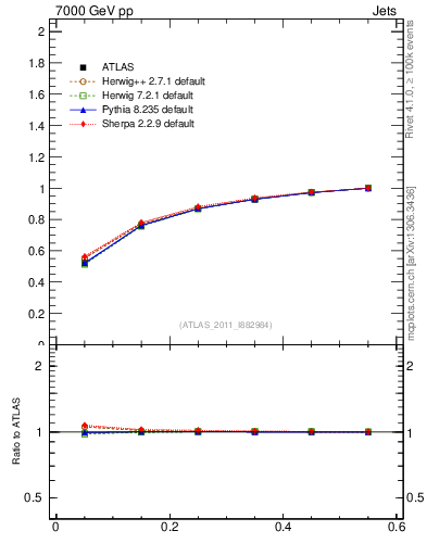 Plot of js_int in 7000 GeV pp collisions