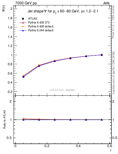 Plot of js_int in 7000 GeV pp collisions