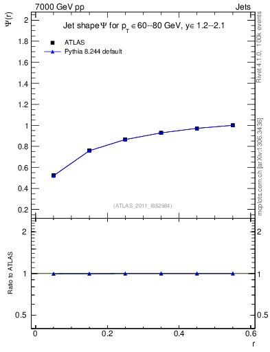 Plot of js_int in 7000 GeV pp collisions