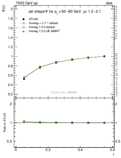 Plot of js_int in 7000 GeV pp collisions