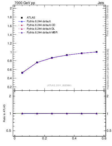 Plot of js_int in 7000 GeV pp collisions