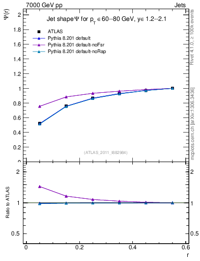 Plot of js_int in 7000 GeV pp collisions