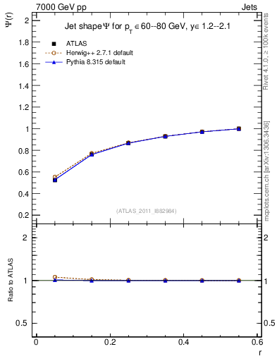 Plot of js_int in 7000 GeV pp collisions