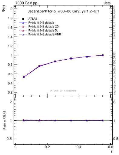Plot of js_int in 7000 GeV pp collisions