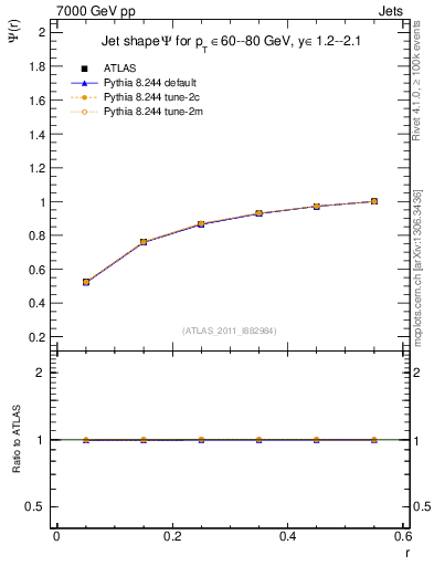 Plot of js_int in 7000 GeV pp collisions