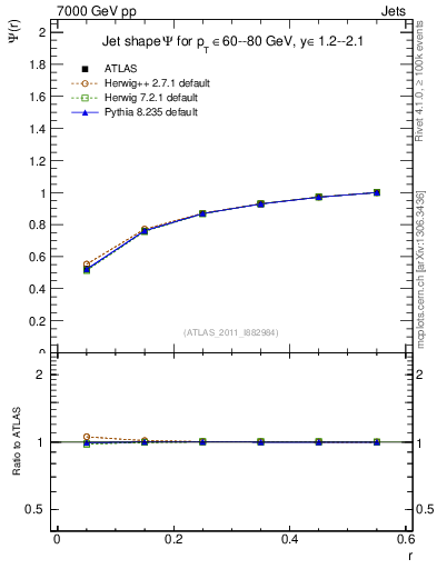 Plot of js_int in 7000 GeV pp collisions