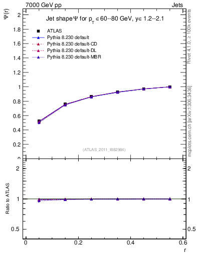 Plot of js_int in 7000 GeV pp collisions