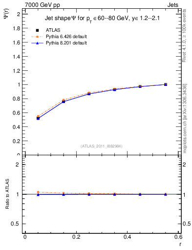 Plot of js_int in 7000 GeV pp collisions