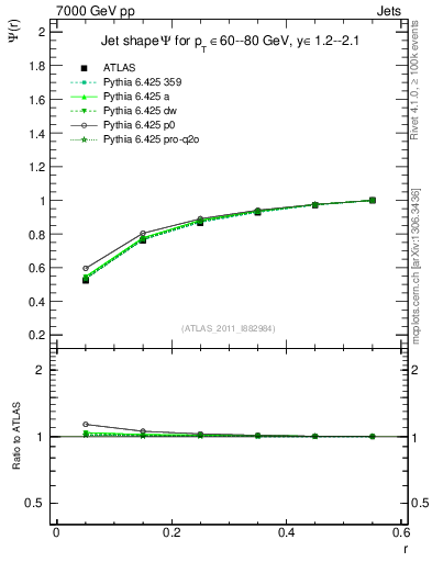 Plot of js_int in 7000 GeV pp collisions
