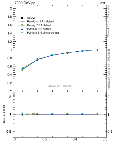 Plot of js_int in 7000 GeV pp collisions