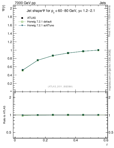 Plot of js_int in 7000 GeV pp collisions