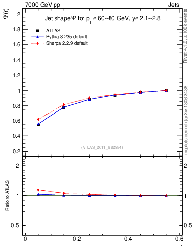 Plot of js_int in 7000 GeV pp collisions