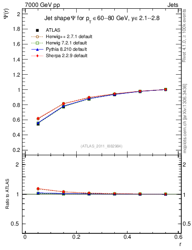Plot of js_int in 7000 GeV pp collisions