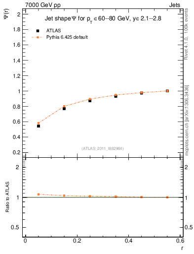 Plot of js_int in 7000 GeV pp collisions