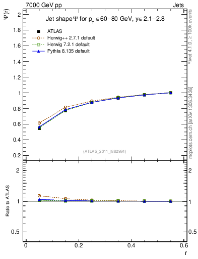 Plot of js_int in 7000 GeV pp collisions
