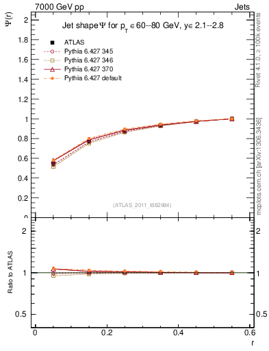 Plot of js_int in 7000 GeV pp collisions
