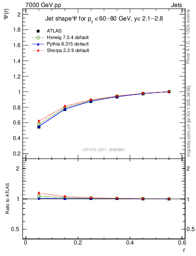 Plot of js_int in 7000 GeV pp collisions