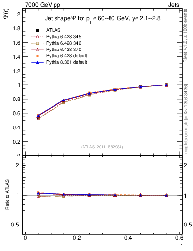 Plot of js_int in 7000 GeV pp collisions