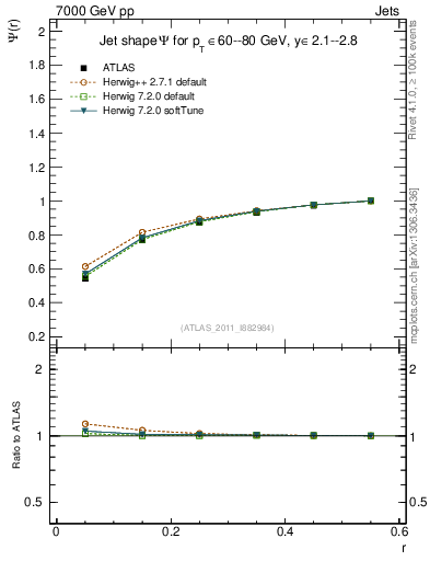 Plot of js_int in 7000 GeV pp collisions