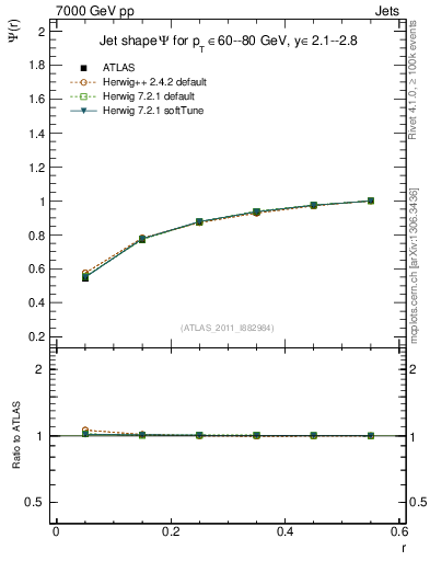 Plot of js_int in 7000 GeV pp collisions