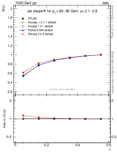 Plot of js_int in 7000 GeV pp collisions