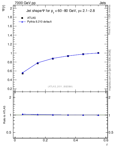 Plot of js_int in 7000 GeV pp collisions