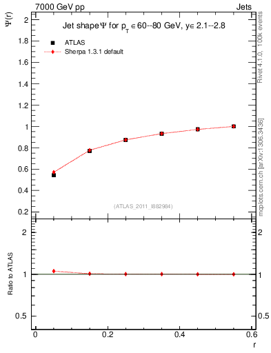 Plot of js_int in 7000 GeV pp collisions