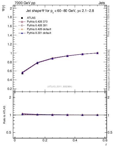 Plot of js_int in 7000 GeV pp collisions