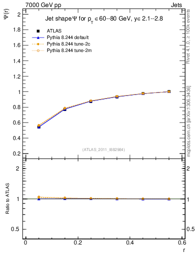 Plot of js_int in 7000 GeV pp collisions