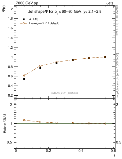 Plot of js_int in 7000 GeV pp collisions