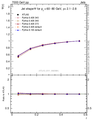 Plot of js_int in 7000 GeV pp collisions