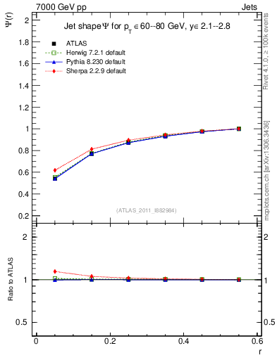 Plot of js_int in 7000 GeV pp collisions