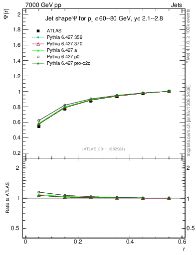 Plot of js_int in 7000 GeV pp collisions