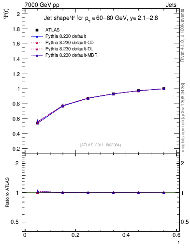 Plot of js_int in 7000 GeV pp collisions