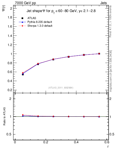 Plot of js_int in 7000 GeV pp collisions