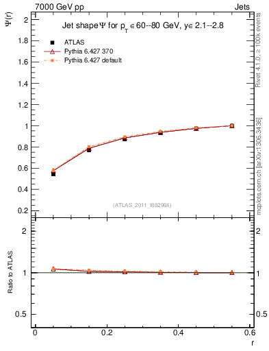 Plot of js_int in 7000 GeV pp collisions