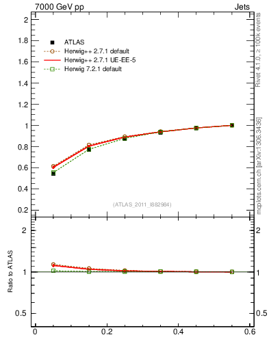 Plot of js_int in 7000 GeV pp collisions