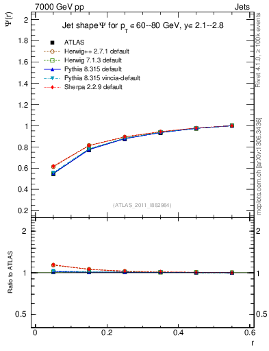 Plot of js_int in 7000 GeV pp collisions