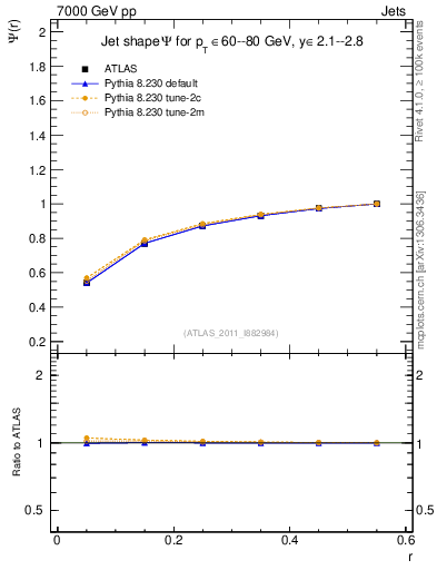 Plot of js_int in 7000 GeV pp collisions