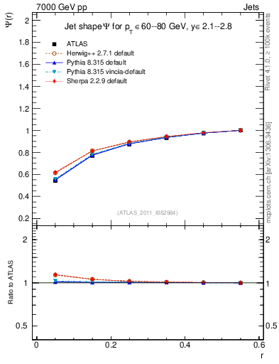 Plot of js_int in 7000 GeV pp collisions