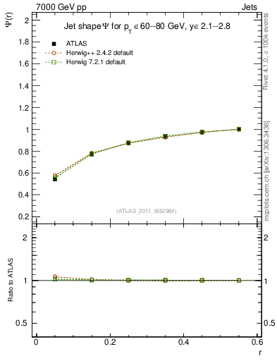 Plot of js_int in 7000 GeV pp collisions